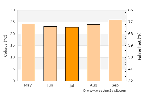 Barreiras average temperature in July