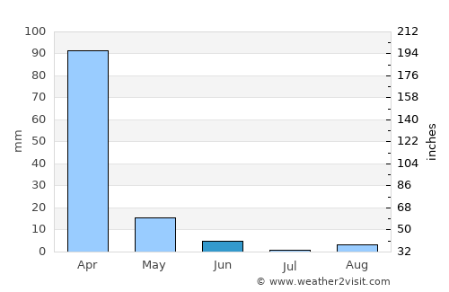 Barreiras average rain in June