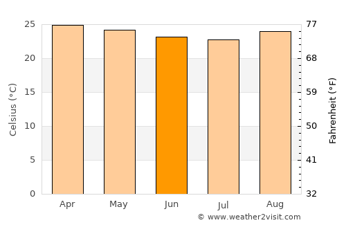 Barreiras average temperature in June