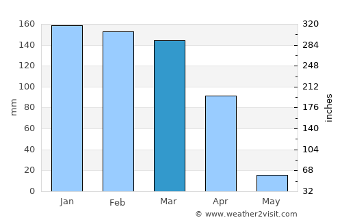 Barreiras average rain in March