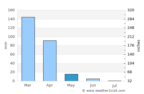 Barreiras average rain in May