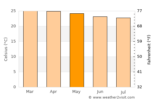 Barreiras average temperature in May