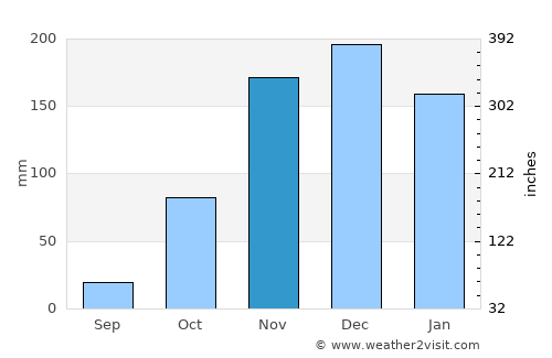 Barreiras average rain in November