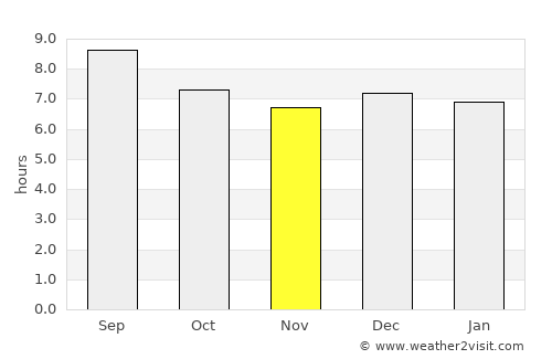 Barreiras average rain in November