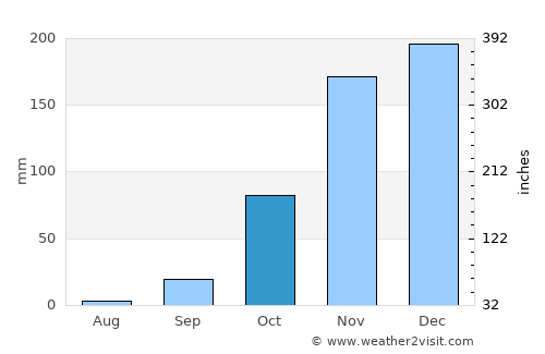 Barreiras average rain in October