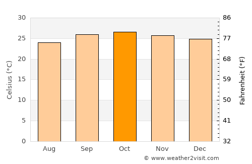Barreiras average temperature in October