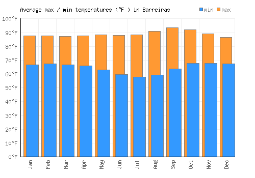 Barreiras average minimum / maximum temperatures (Fahrenheit)