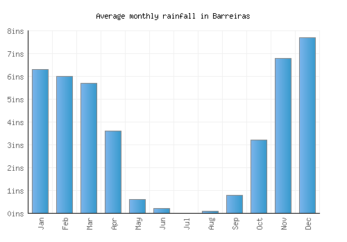 Barreiras monthly rainfall chart (inches)