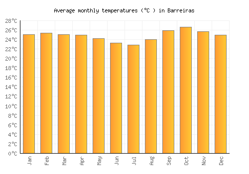 Barreiras average temperature chart (Celsius)