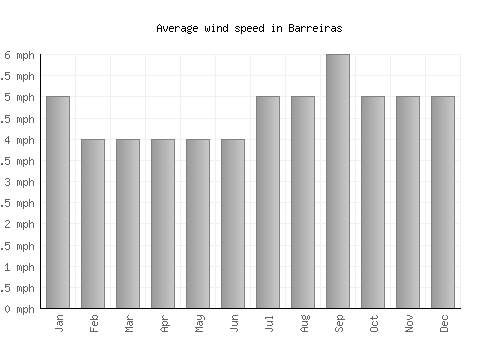 Barreiras average winspeed by month (mph)