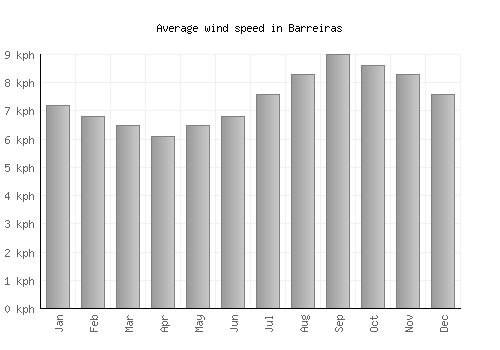 Barreiras average winspeed by month (km/h)