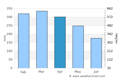 Barreirinha average rain in April