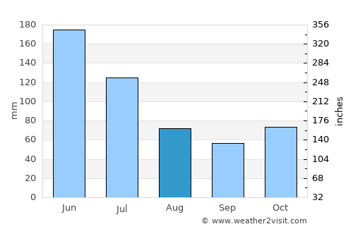 Barreirinha average rain in August