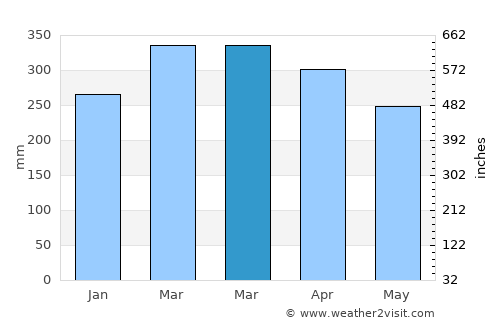 Barreirinha average rain in March