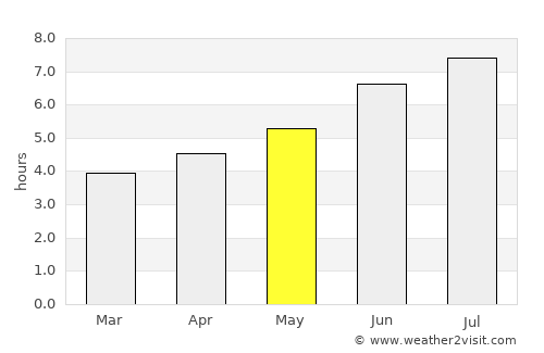 Barreirinha average rain in May