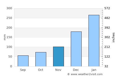Barreirinha average rain in November