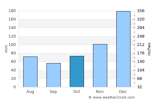 Barreirinha average rain in October