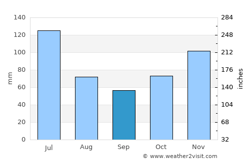 Barreirinha average rain in September