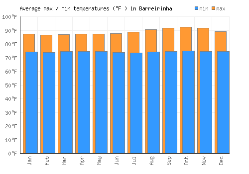 Barreirinha average minimum / maximum temperatures (Fahrenheit)