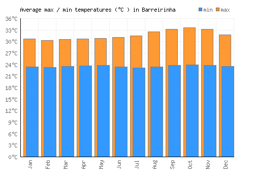 Barreirinha average minimum / maximum temperatures (Celsius)