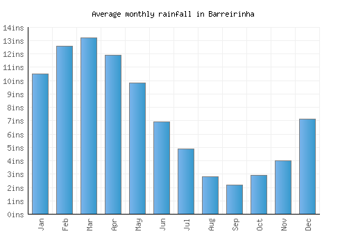 Barreirinha monthly rainfall chart (inches)