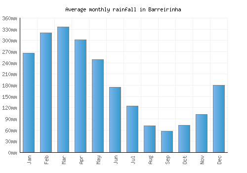 Barreirinha monthly rainfall chart (mm)