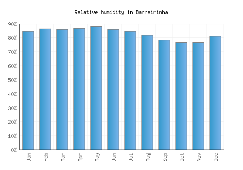Barreirinha relative humidity averages