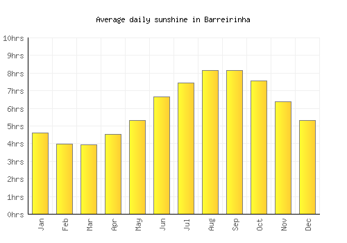 Barreirinha average daily sunshine chart