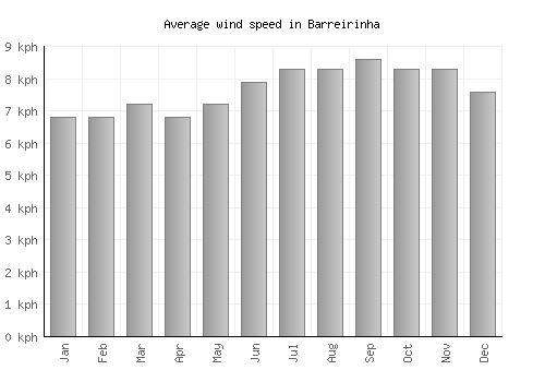 Barreirinha average winspeed by month (km/h)