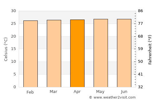 Barreirinhas average temperature in April