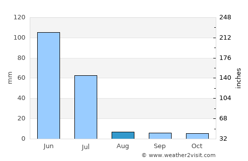 Barreirinhas average rain in August