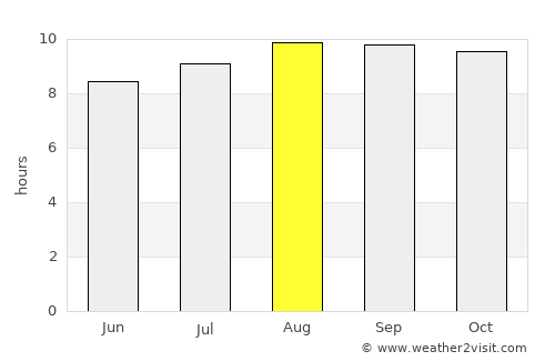 Barreirinhas average rain in August