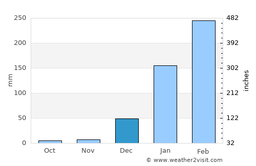 Barreirinhas average rain in December