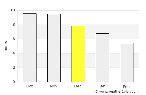 Barreirinhas average rain in December