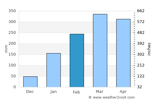 Barreirinhas average rain in February