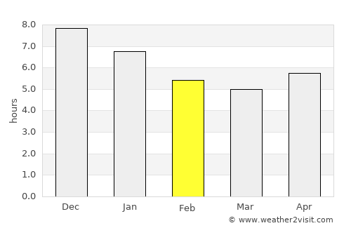 Barreirinhas average rain in February