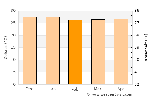 Barreirinhas average temperature in February