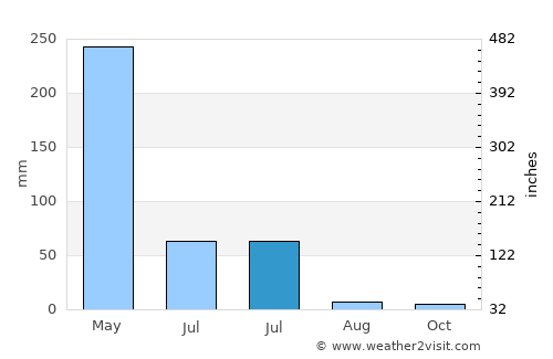 Barreirinhas average rain in July