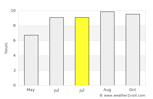 Barreirinhas average rain in July