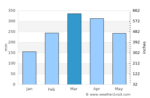 Barreirinhas average rain in March