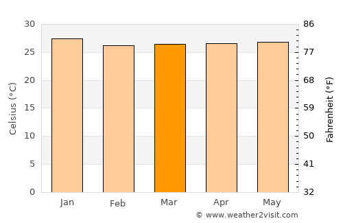 Barreirinhas average temperature in March