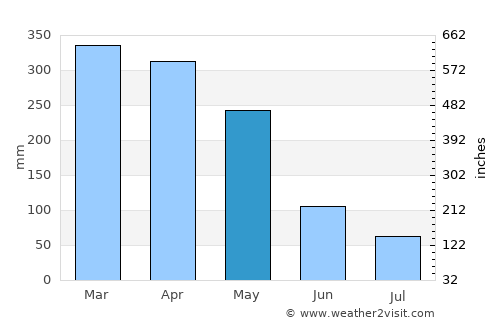 Barreirinhas average rain in May