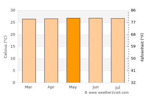 Barreirinhas average temperature in May