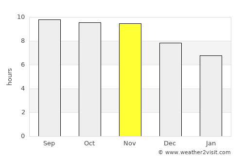 Barreirinhas average rain in November