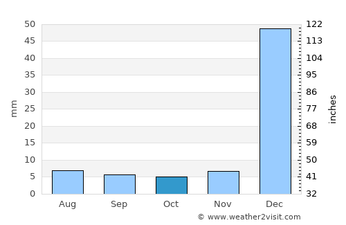 Barreirinhas average rain in October