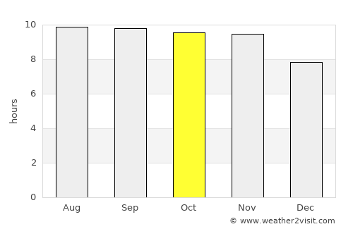 Barreirinhas average rain in October