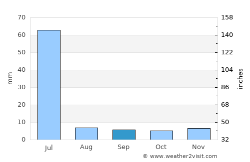 Barreirinhas average rain in September