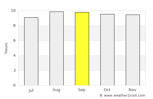 Barreirinhas average rain in September