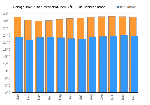 Barreirinhas average minimum / maximum temperatures (Celsius)