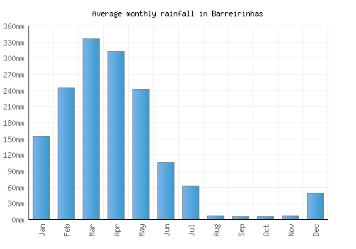 Barreirinhas monthly rainfall chart (mm)